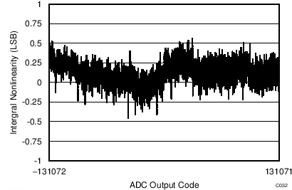 ADS9110 C032_SBAS629.png