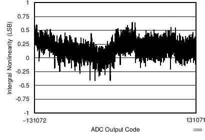 ADS9110 C033_SBAS629.png