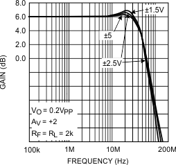 LMH6644-MIL 各種の電源における閉ループ・ゲインと周波数との関係 LMH6644-MIL First_page_plot_freq_vs_gain.gif
