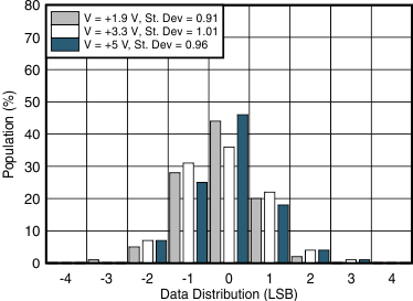 TMP116 TMP116N D003_SBOS740.gif