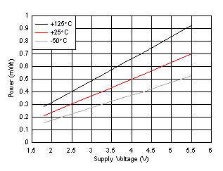TMP116 TMP116N D016_SBOS740.gif