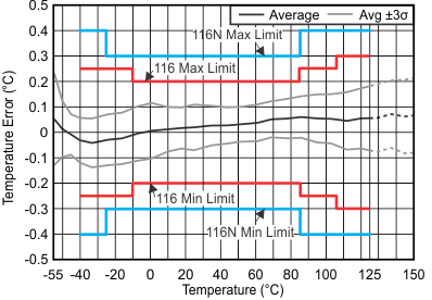 TMP116 TMP116N D024_SBOS740.gif