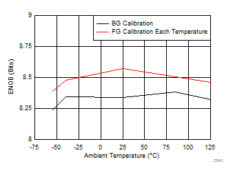 ADC12DJ3200 D040_SLVSD97.gif