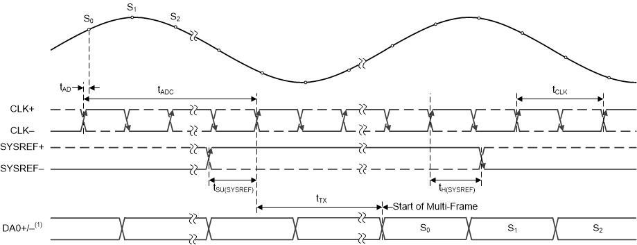ADC12DJ3200 Timing_Diagram.gif
