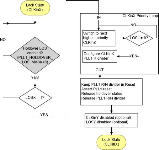 LMK04616 AutoswitchFlowChart.gif