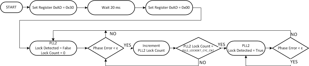 LMK04616 DLD2_flowchart.gif