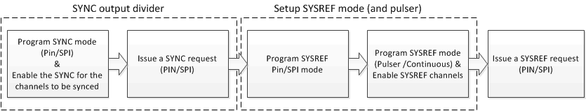 LMK04616 SYSREF_FLOW.gif