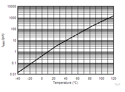 TLV7011 TLV7021 TLV7012 TLV7022 TLV70xx-tc20-TLV7011-bias-current-v-temperature-snvsax0.gif
