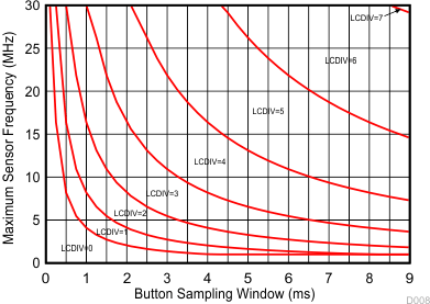 LDC2112 LDC2114 D008_SNOSD15.gif
