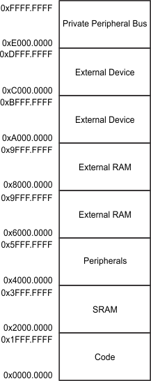 MSP432E411Y device_memory_zones.gif