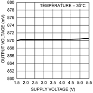 LMT84 output_voltage_vs_supply_voltage_nis167.gif