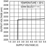 LMT87 output_voltage_vs_supply_voltage_nis170.gif