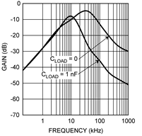 LMT87 supply_noise_gain_vs_freq_nis170.gif