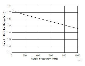 LMK61E07 LVPECL Differential Output Swing vs Frequency GUID-218D97C8-6E8D-4CD5-8F8C-52F9B6919B2A-low.gif