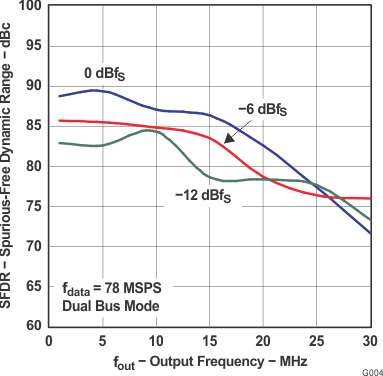 DAC5672A SLAS440_G004.gif