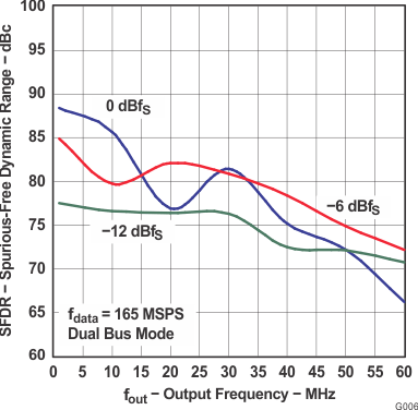 DAC5672A SLAS440_G006.gif