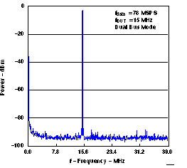 DAC5672A SLAS440_G007.gif
