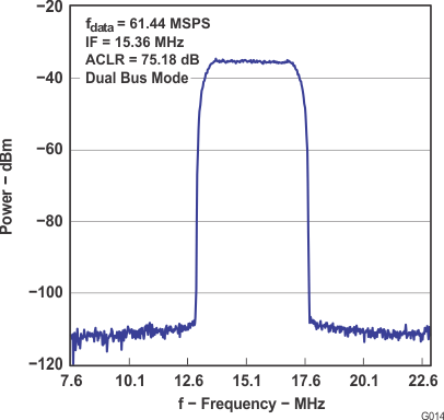 DAC5672A SLAS440_G014.gif