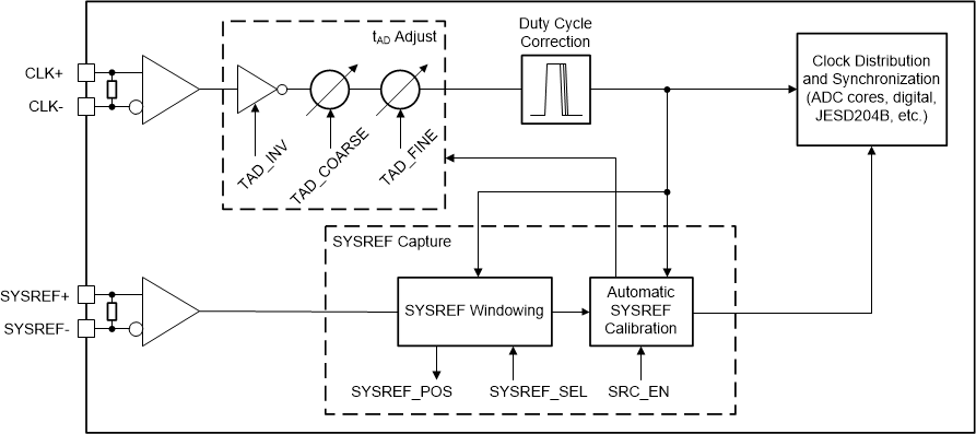 ADC12DJ2700 Clocking_Subsystem.gif