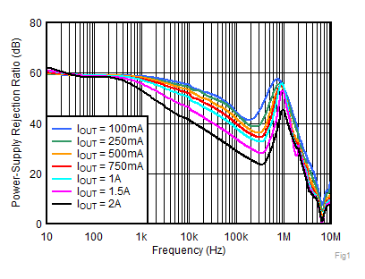 TPS7A52-Q1 Fig1-PSRRvsFrequencyandIout.gif