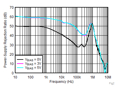TPS7A52-Q1 Fig3-PSRRvsFrequencyandVbias.gif
