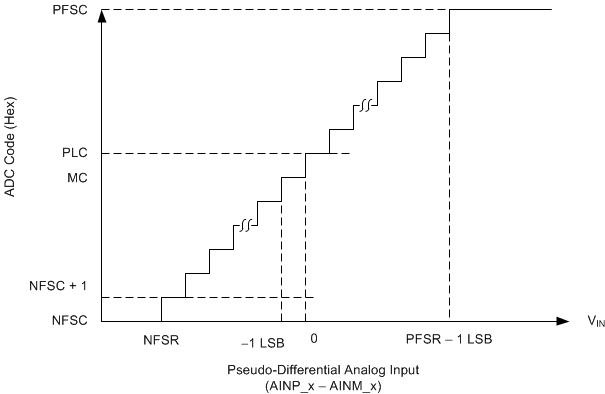 ADS8350 ADS7850 ADS7250 ai_transfer_chara_diff_bas587.gif
