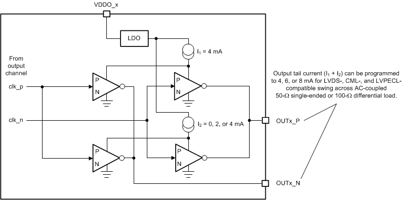LMK05028 AC-LVDS/CML/LVPECL Output Driver Structure