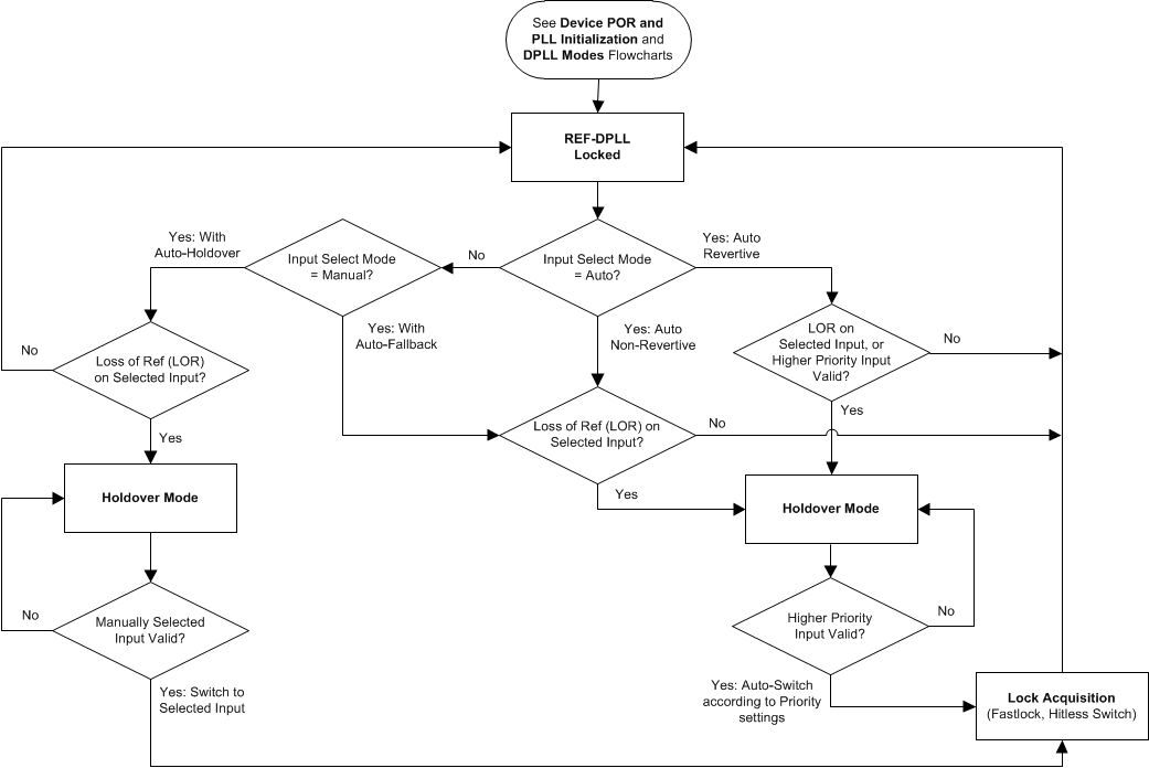 LMK05028 Reference
                    Input Selection Flowchart