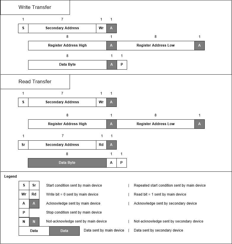 LMK05028 I2C Byte Write and
                    Read Transfers