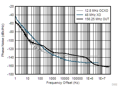 LMK05028 156.25-MHz Output Phase Noise (2-Loop TCXO) With Phase Noise of External Inputs