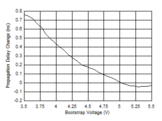 LMG1210 D009_Delay_HB_HS_voltage.gif