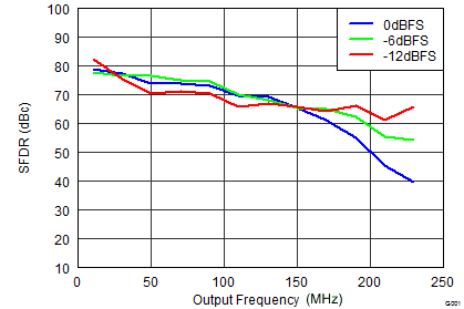 DAC3151 DAC3161 DAC3171 G001_SLAS959_SFDR_Input_Callout.png