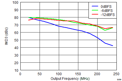 DAC3151 DAC3161 DAC3171 G005_SLAS959_IMD3_Input_Callout.png