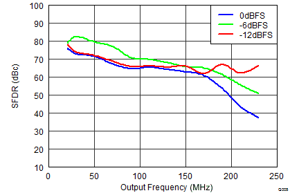 DAC3151 DAC3161 DAC3171 SLAS959_G005_DAC3154_SFDRvsInput.png