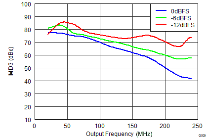 DAC3151 DAC3161 DAC3171 SLAS959_G009_DAC3154_IMD3vsInput.png
