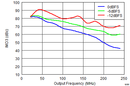 DAC3151 DAC3161 DAC3171 SLAS959_G030_DAC3164_IMD3vsInput.png