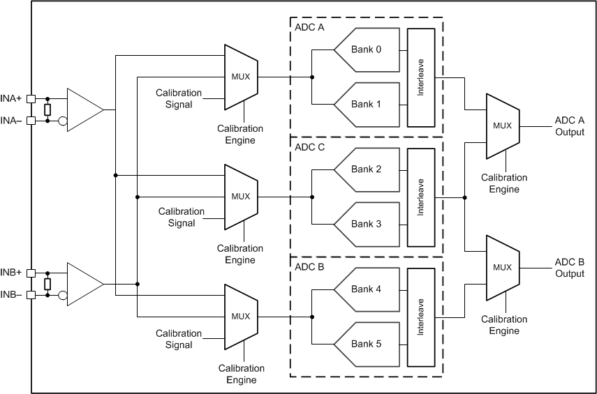 ADC08DJ3200 Calibration_Block_Diagram.gif