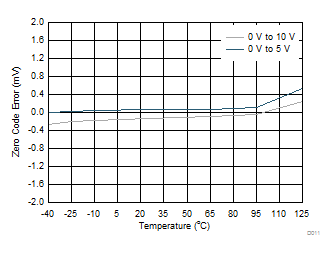 DAC8771 D011_VOUT_ZCE_v_temp.gif