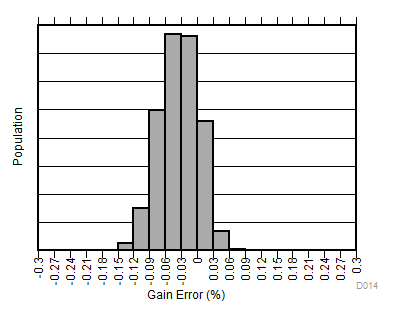 INA190 D014_SBOS863.gif