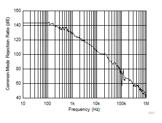 INA190 D021_SBOS863.gif