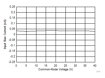 INA190 D025_SBOS863.gif