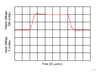 INA190 D032_SBOS863.gif