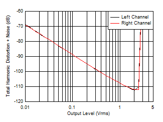 INA1620 THDN_vs_level_32_ohm.gif