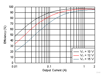 TPS62147 TPS62148 Efficiency vs Output Current GUID-4EA23118-EDC2-4EC1-8347-5C823DF0FA59-low.gif