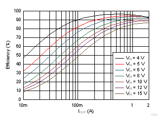 TPS62147 TPS62148 Efficiency vs Output Current GUID-891D9A40-E22A-4508-AAA6-3DD4A442B0EB-low.gif
