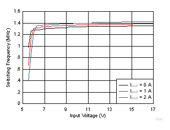 TPS62147 TPS62148 Switching Frequency vs Input Voltage GUID-91933915-0575-4503-B382-DB0839246968-low.gif