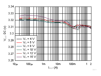 TPS62147 TPS62148 Output Voltage vs Output Current GUID-A92357C9-601E-4C3B-A859-15CF59E86982-low.gif