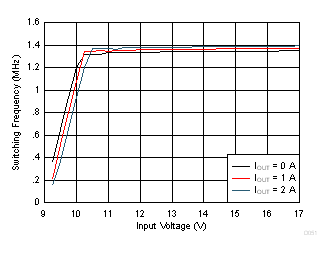 TPS62147 TPS62148 Switching Frequency vs Input Voltage GUID-C7C76CAD-FE23-4BF1-A133-FFF85A8DBD9E-low.gif