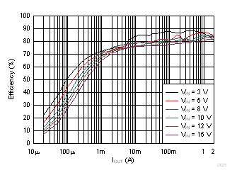 TPS62147 TPS62148 Efficiency vs Output Current GUID-E453FCE0-1A6B-42F0-8F59-C154950328C7-low.gif