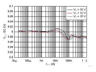 TPS62147 TPS62148 Output Voltage vs Output Current GUID-F1EB4C85-7778-4A1A-B016-0E2F78385FD9-low.gif
